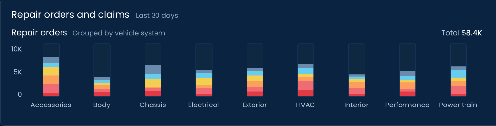Repair orders and claims, last 30 days: repair orders grouped by vehicle system, total 58.4K