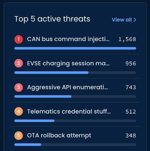 Top 5 active threats: CAN bus command injection 1,568; EVSE charging session manipulation 956; aggressive API enumeration 743; telematics credential stuffing 512; OTA rollback attempt 348