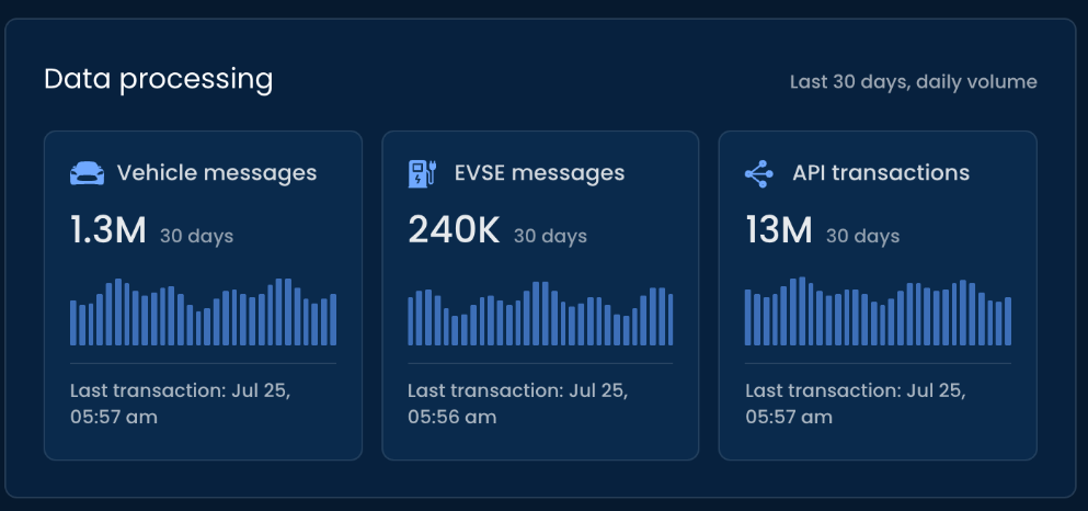 Data processing over the last 30 days: 1.3M vehicle messages, 240K EVSE messages and 13M API transactions, each with a daily volume chart and last transaction time