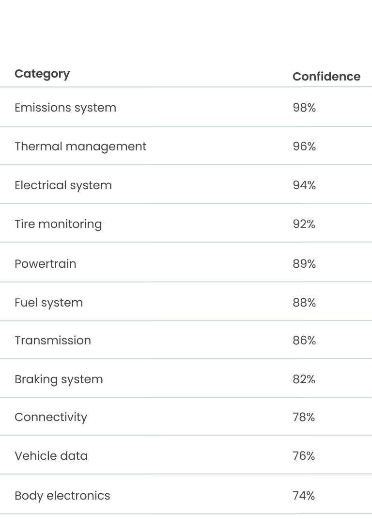 The same eleven rows: category and confidence, from Emissions system 98% to Body electronics 74%