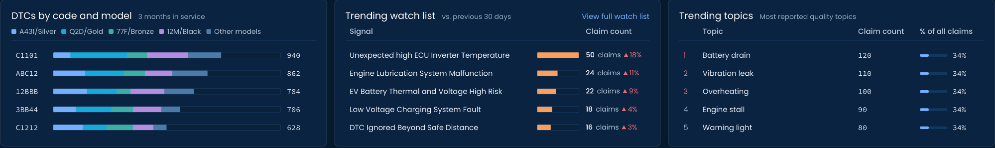 DTCs by code and model over 3 months in service, stacked across models A431/Silver, Q2D/Gold, 77F/Bronze, 12M/Black and other models; Trending watch list versus the previous 30 days, led by unexpected high ECU inverter temperature at 50 claims, up 18%; and Trending topics, led by battery drain at 120 claims