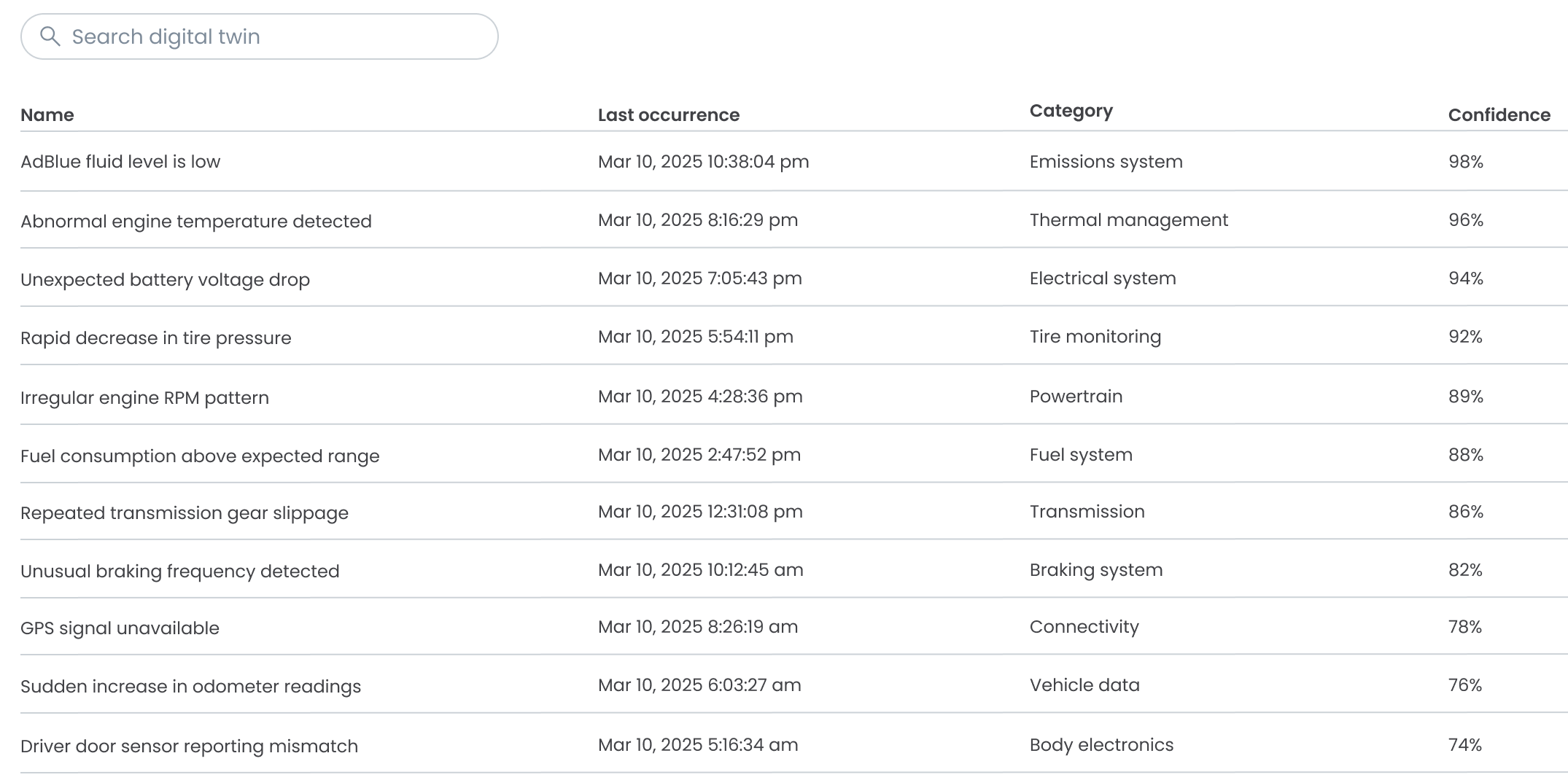 Digital twin table with search: name, last occurrence, category and confidence for eleven detected vehicle conditions