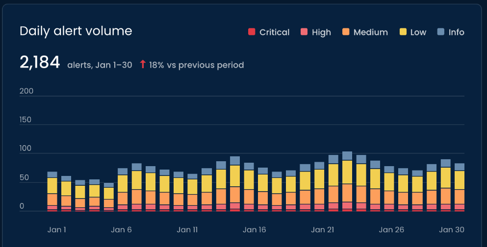 Daily alert volume: 2,184 alerts, Jan 1–30, up 18% vs previous period, as stacked daily bars by severity (Critical, High, Medium, Low, Info)