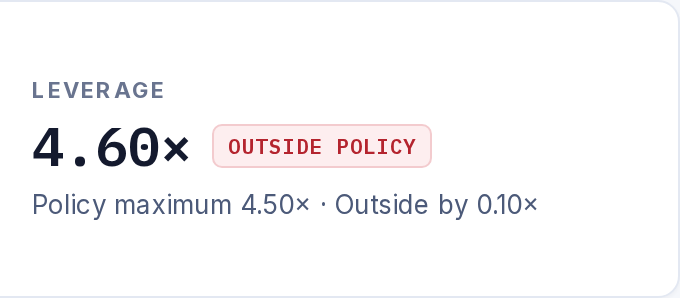 Policy position, Leverage: 4.60×, outside policy; policy maximum 4.50×, outside by 0.10×