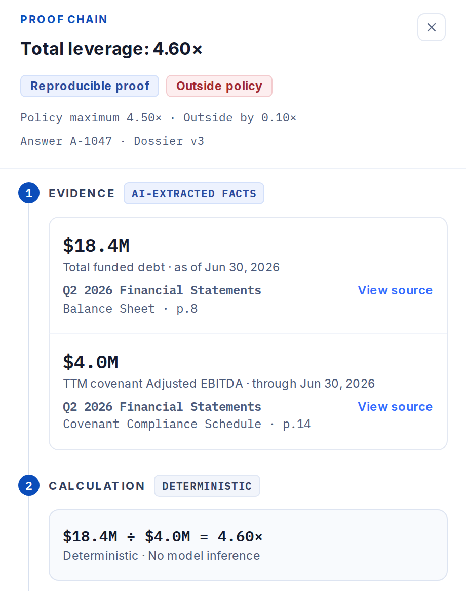 Proof Chain, mobile crop: total leverage 4.60×, marked reproducible proof and outside policy, with the evidence facts and the deterministic calculation $18.4M ÷ $4.0M = 4.60×