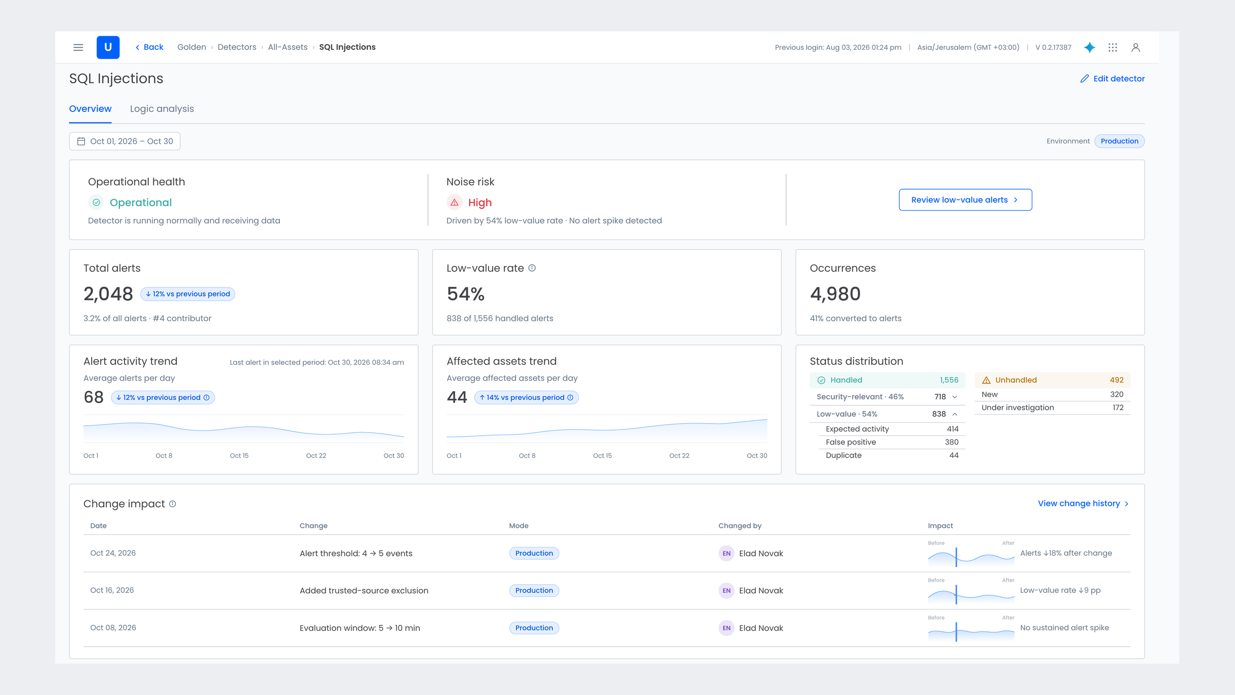 Detector Health view: SQL Injections detector with operational health, noise risk, alert and trend summaries, and change impact