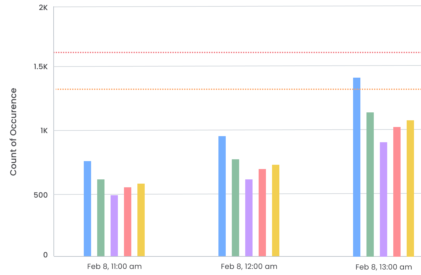 Comparison chart, earlier range: Feb 8, 11:00, 12:00 and 13:00, with the T1 and T2 threshold lines