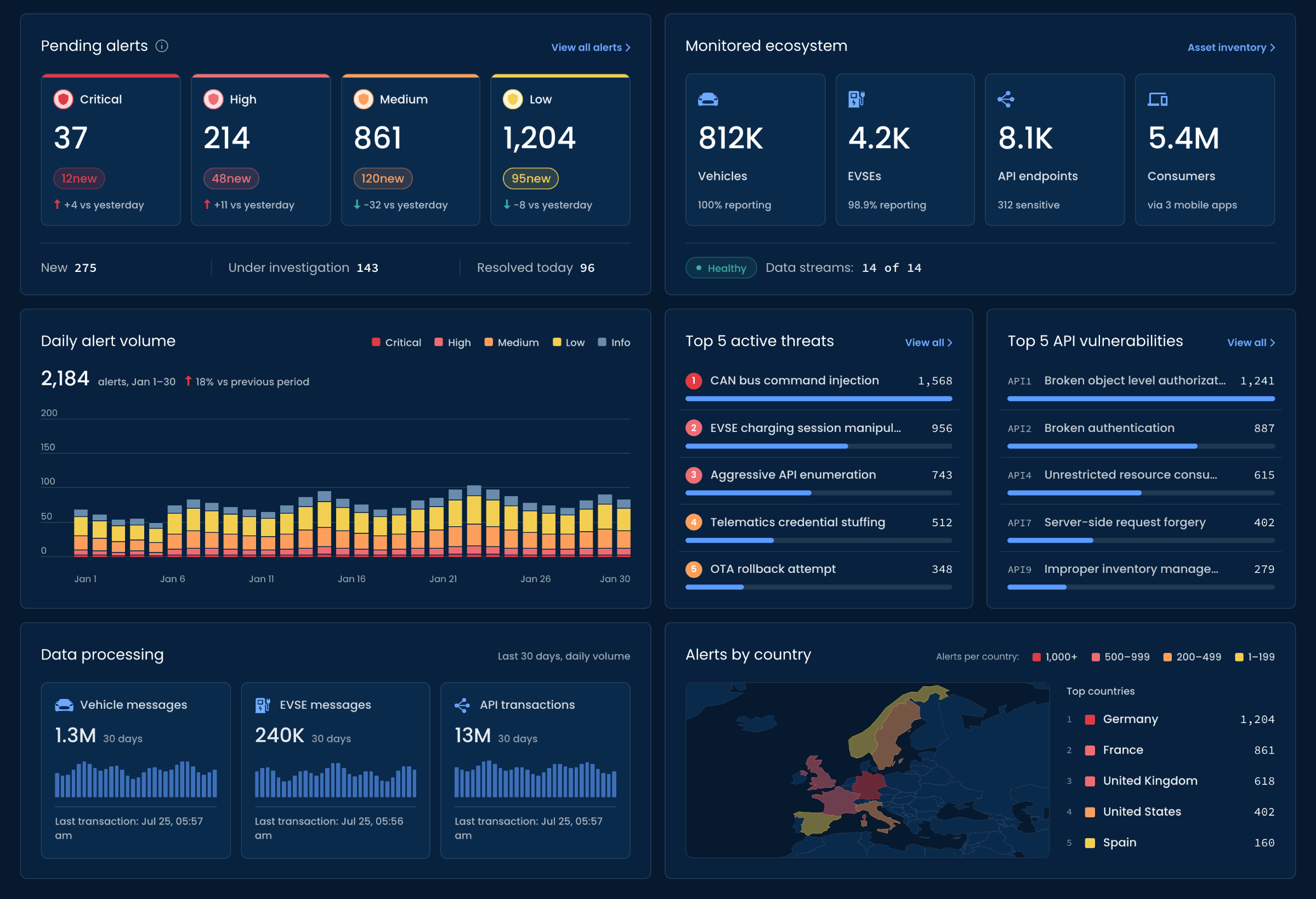 XDR Dashboard: pending alerts by severity, monitored ecosystem (vehicles, EVSEs, API endpoints, consumers), daily alert volume, top 5 active threats, top 5 API vulnerabilities, data processing volumes and alerts by country