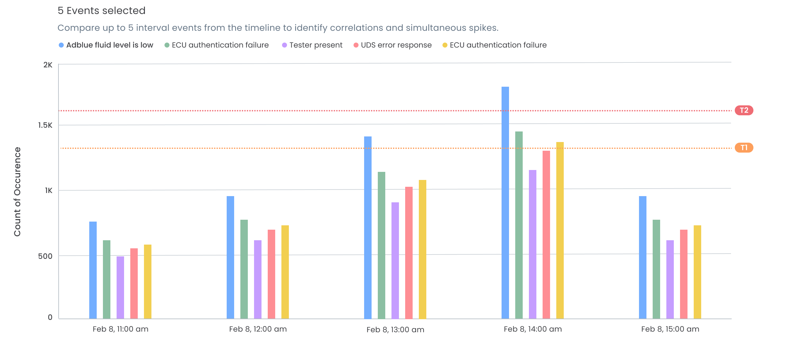 5 Events selected: legend for the five events and a chart of count of occurrence from Feb 8, 11:00 to 15:00 with T1 and T2 thresholds