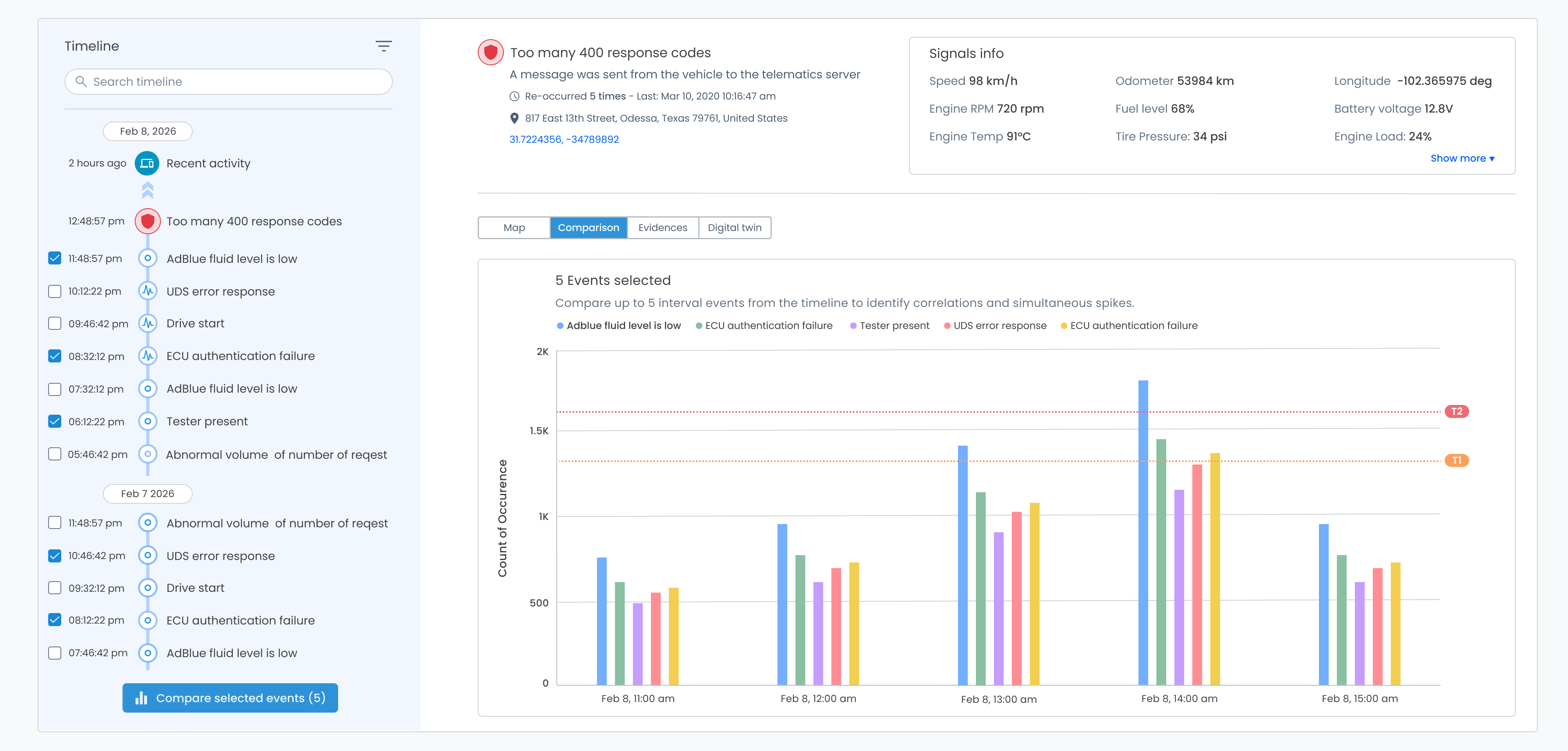 Investigation Timeline, Comparison view: five interval events checked in the Timeline with “Compare selected events (5)”, and a chart comparing their count of occurrence across five hourly intervals on Feb 8 against T1 and T2 thresholds
