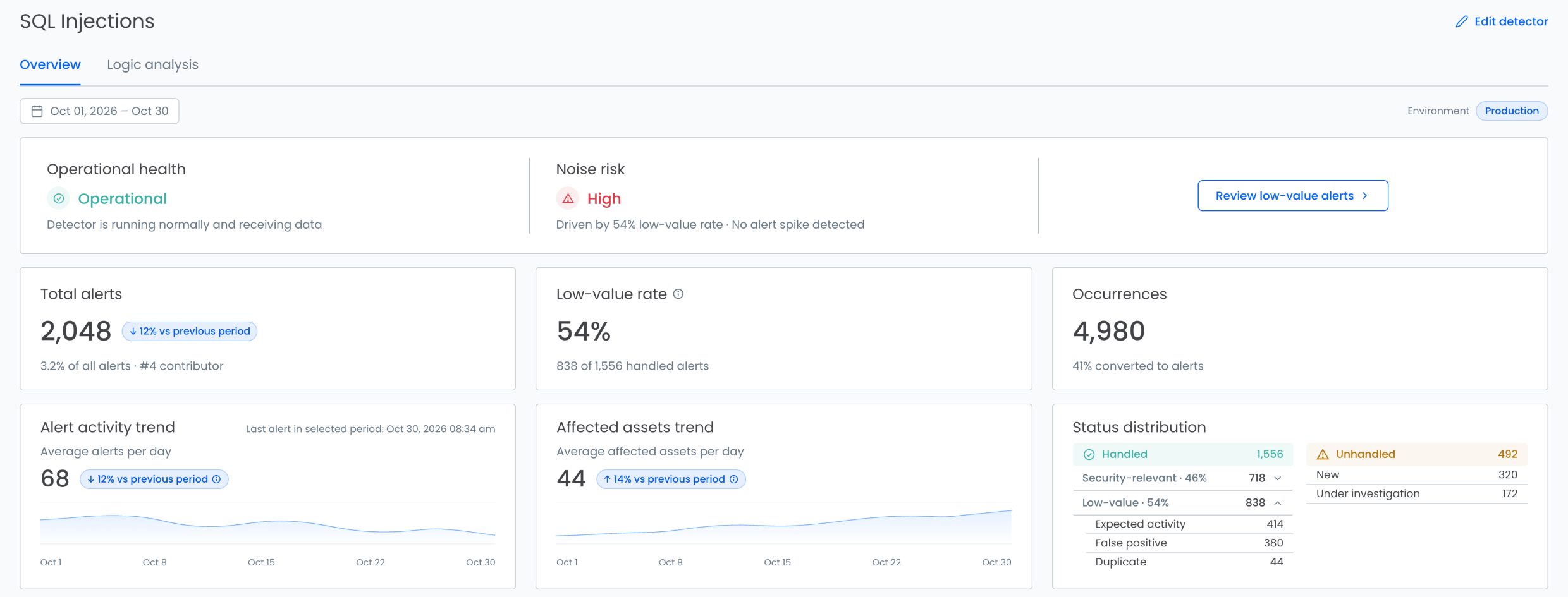 SQL Injections detector overview: Operational health Operational and Noise risk High, driven by a 54% low-value rate with no alert spike; 2,048 total alerts, 54% low-value rate, 4,980 occurrences with 41% converted to alerts; alert activity and affected assets trends; and status distribution with 1,556 handled (838 low-value: 414 expected activity, 380 false positive, 44 duplicate) and 492 unhandled