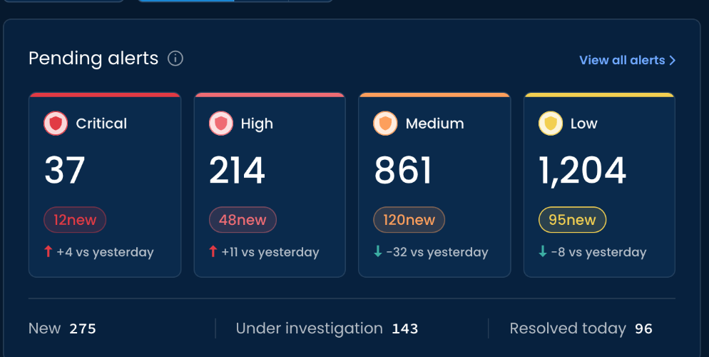 Pending alerts: Critical 37, High 214, Medium 861, Low 1,204, with new-alert counts, change vs yesterday, and New 275, Under investigation 143, Resolved today 96