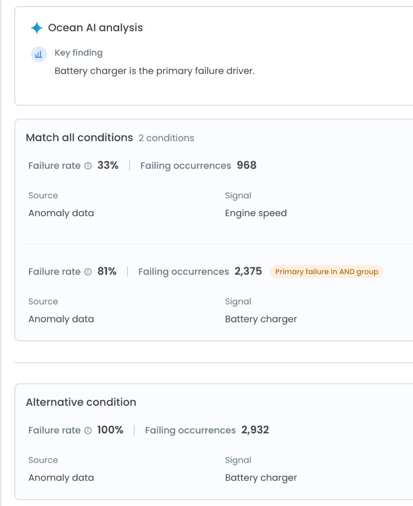 Mismatched view, mobile crop: Ocean AI key finding that Battery charger is the primary failure driver; Engine speed failing at 33% (968), Battery charger at 81% (2,375, primary failure in the AND group); the alternative condition failing at 100% (2,932)