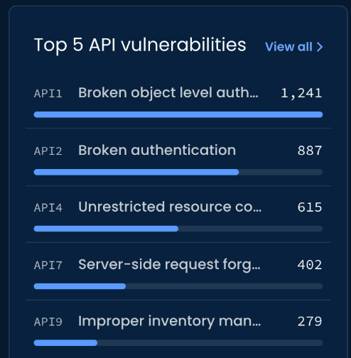 Top 5 API vulnerabilities: broken object level authorization 1,241; broken authentication 887; unrestricted resource consumption 615; server-side request forgery 402; improper inventory management 279