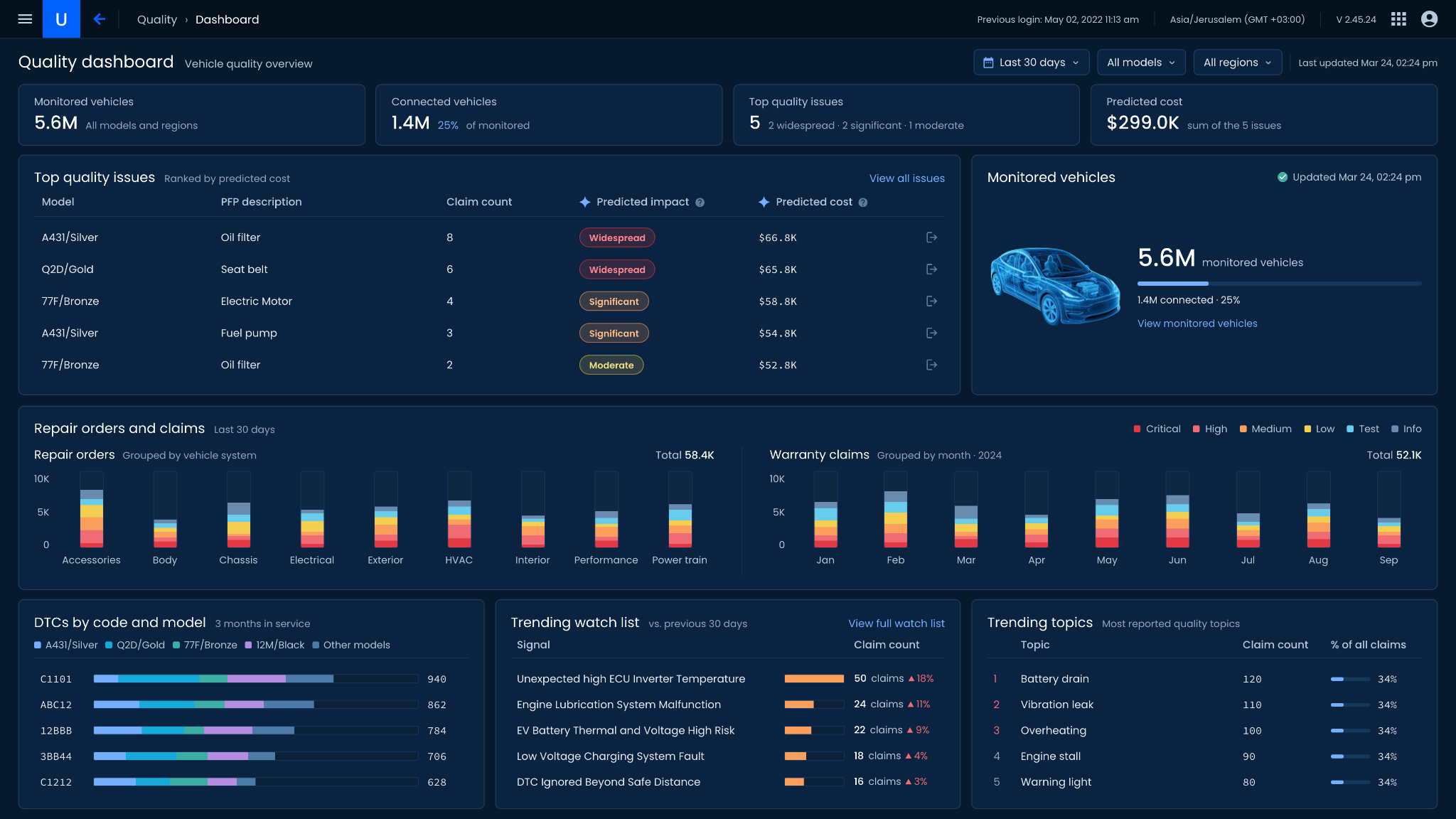 Vehicle Quality Dashboard: KPI overview of monitored and connected vehicles, top quality issues and predicted cost; Top quality issues ranked by predicted cost; repair orders and warranty claims; DTCs by code and model, trending watch list and trending topics