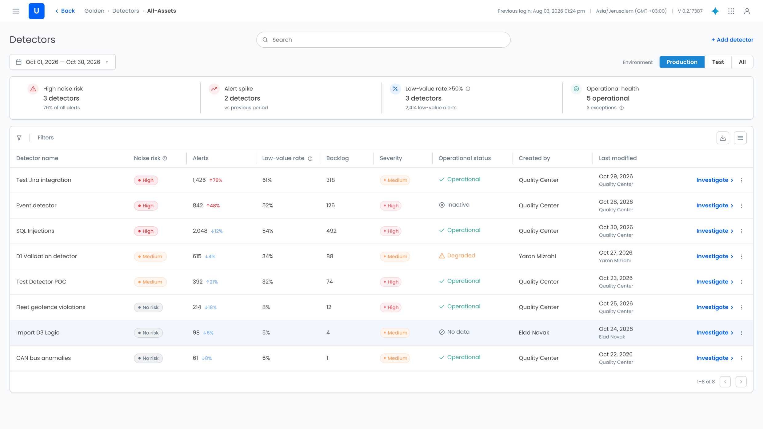 Detector Health: Detectors page with four health KPIs (high noise risk, alert spike, low-value rate above 50%, operational health) above a detector table showing noise risk, alerts with period-over-period change, low-value rate, backlog, severity, operational status and an Investigate action per row