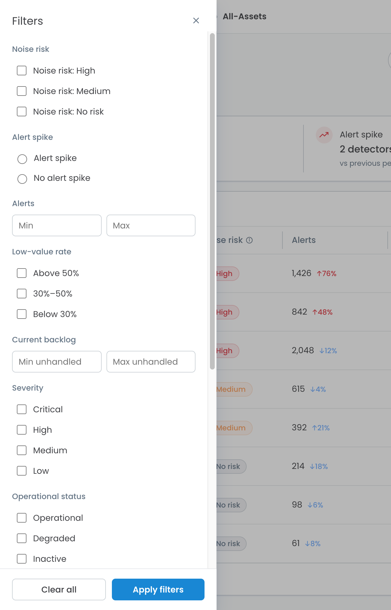 Filters panel, mobile crop: Noise risk, Alert spike, Alerts, Low-value rate, Current backlog, Severity and Operational status filters beside the detector rows they narrow