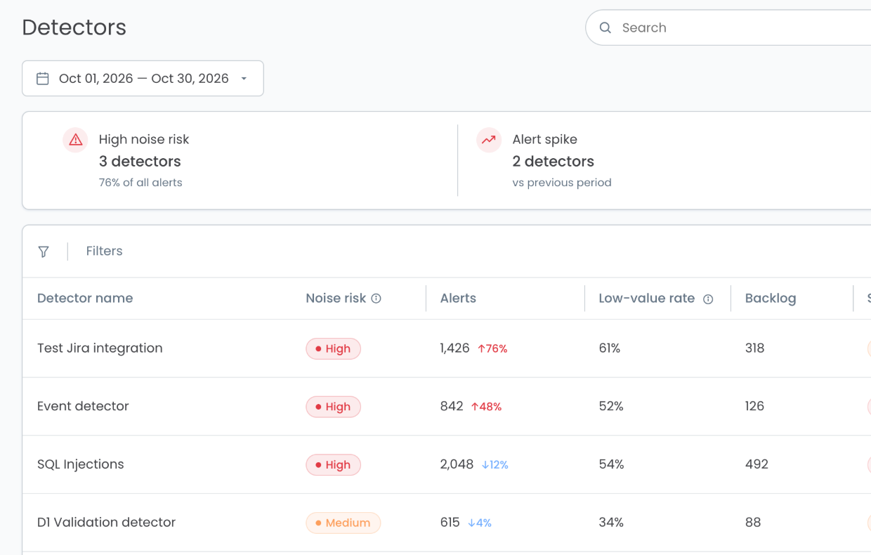 Detectors page, mobile crop: High noise risk and Alert spike KPIs above the first detector rows with their Noise risk, alerts, low-value rate and backlog