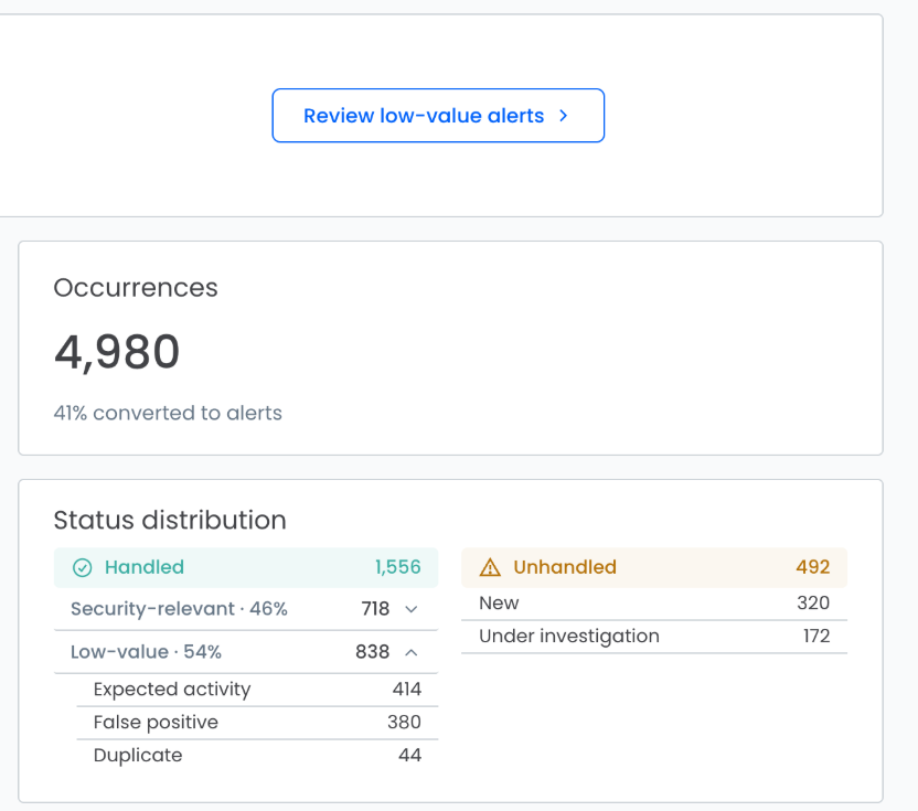 Detector overview, right column: Review low-value alerts action, 4,980 occurrences with 41% converted to alerts, and status distribution with 1,556 handled (838 low-value: 414 expected activity, 380 false positive, 44 duplicate) and 492 unhandled