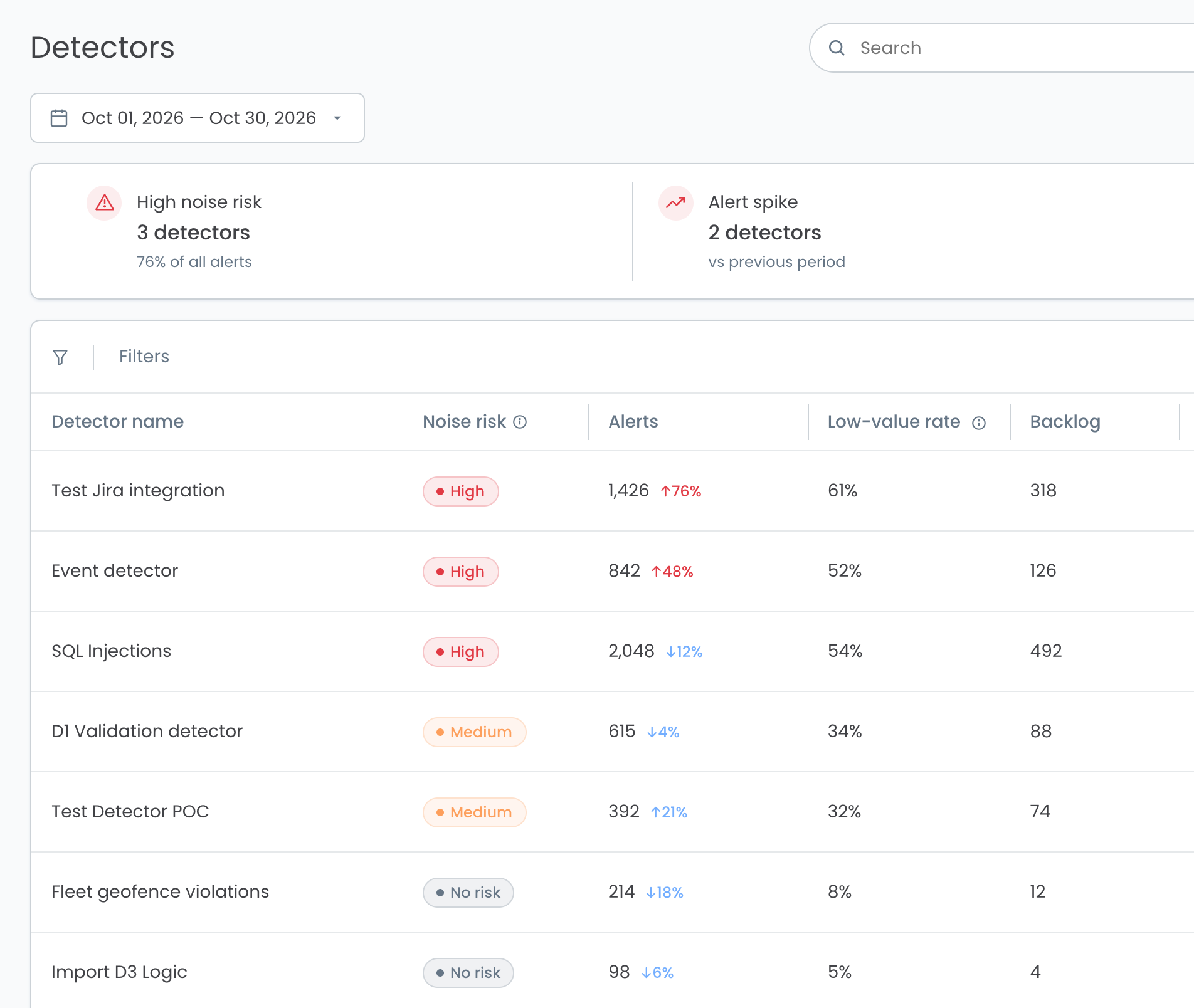 Focused crop of the Detectors page: High noise risk (3 detectors, 76% of all alerts) and Alert spike (2 detectors) KPIs above the table, where each detector shows its Noise risk as High, Medium or No risk next to alerts with period-over-period change, low-value rate and backlog