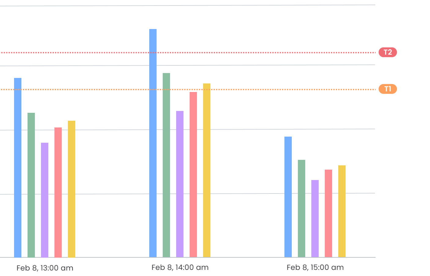 Comparison chart, later range: Feb 8, 13:00, 14:00 and 15:00, with the T1 and T2 thresholds labelled