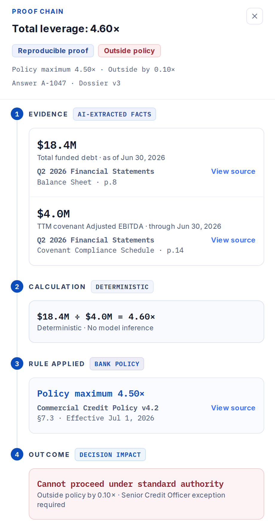 Proof Lens, Proof Chain for total leverage 4.60×, marked reproducible proof and outside policy: 01 Evidence, AI-extracted facts $18.4M total funded debt (Q2 2026 Financial Statements, Balance Sheet p.8) and $4.0M TTM covenant Adjusted EBITDA (Covenant Compliance Schedule p.14), each with View source; 02 Calculation, deterministic, $18.4M ÷ $4.0M = 4.60×, no model inference; 03 Rule applied, bank policy maximum 4.50× from Commercial Credit Policy v4.2 §7.3; 04 Outcome, cannot proceed under standard authority, Senior Credit Officer exception required