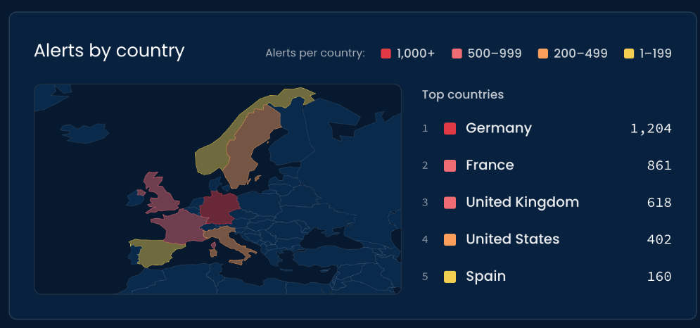 Alerts by country: a map of Europe shaded by alert volume and the top countries, Germany 1,204, France 861, United Kingdom 618, United States 402 and Spain 160