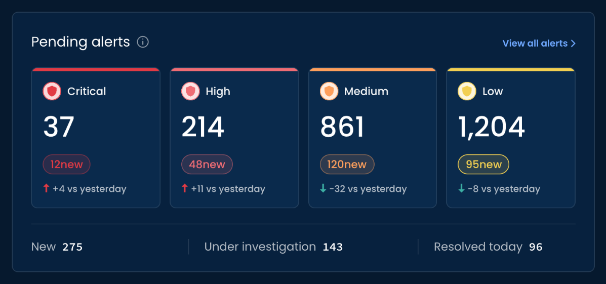 XDR Dashboard, mobile crop: the Pending alerts panel with Critical, High, Medium and Low counts, new-alert counts, change vs yesterday, and New, Under investigation and Resolved today totals