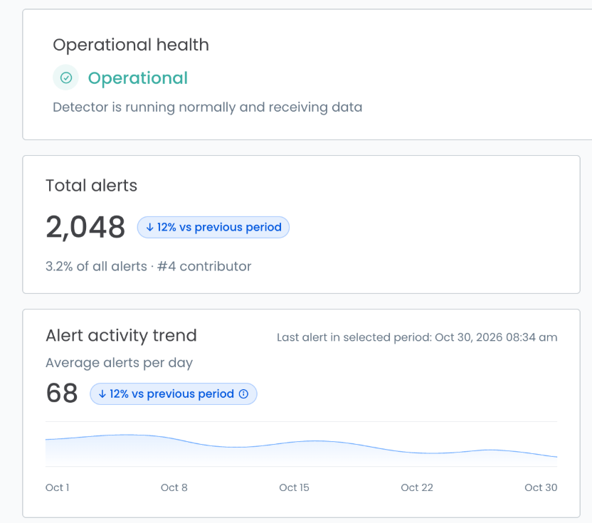 Detector overview, left column: Operational health Operational, 2,048 total alerts (down 12% vs previous period), and the alert activity trend at 68 alerts per day