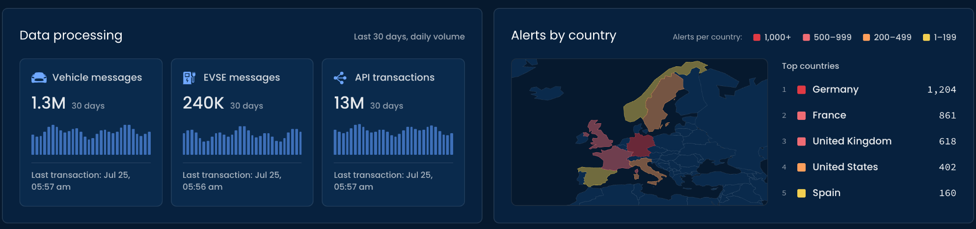 Data processing over the last 30 days: 1.3M vehicle messages, 240K EVSE messages and 13M API transactions, each with a daily volume chart and last transaction time; beside Alerts by country: a map of Europe shaded by alert volume and the top countries, Germany 1,204, France 861, United Kingdom 618, United States 402 and Spain 160