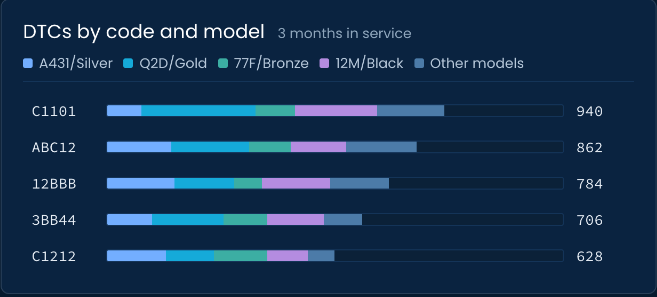 DTCs by code and model over 3 months in service, stacked by model, for codes C1101, ABC12, 12BBB, 3BB44 and C1212