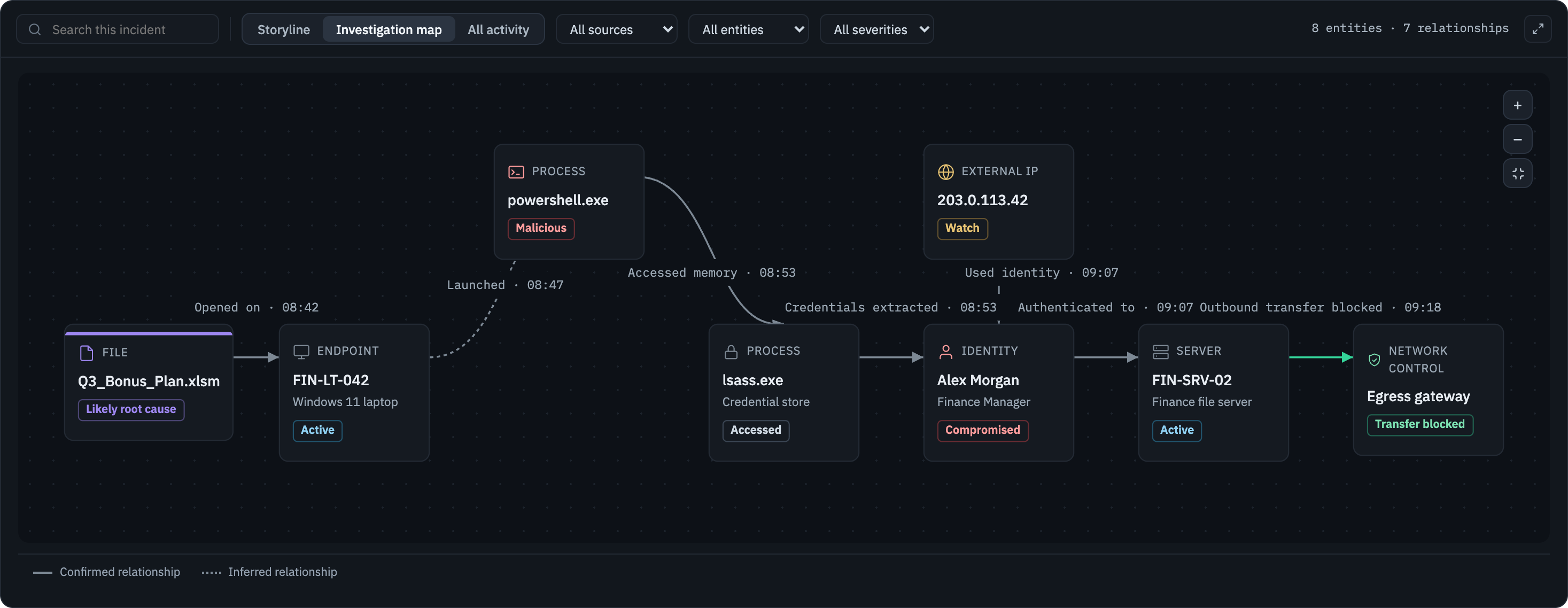 Investigation Map: entity graph linking the Q3_Bonus_Plan.xlsm file, endpoint FIN-LT-042, powershell.exe, lsass.exe, identity Alex Morgan, external IP 203.0.113.42, server FIN-SRV-02 and the egress gateway, with confirmed and inferred relationships