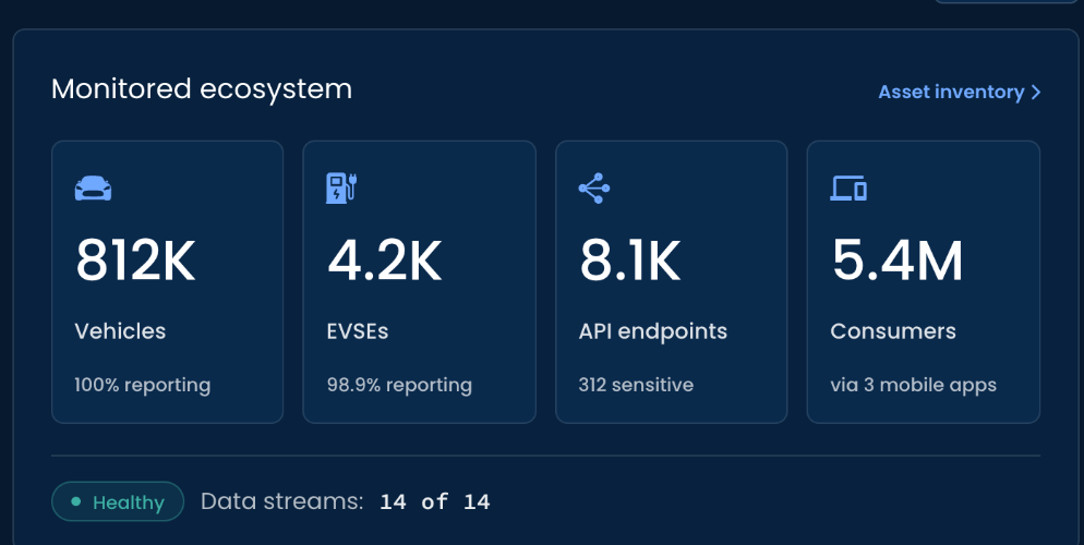 Monitored ecosystem: 812K vehicles (100% reporting), 4.2K EVSEs (98.9% reporting), 8.1K API endpoints (312 sensitive), 5.4M consumers (via 3 mobile apps), data streams Healthy, 14 of 14
