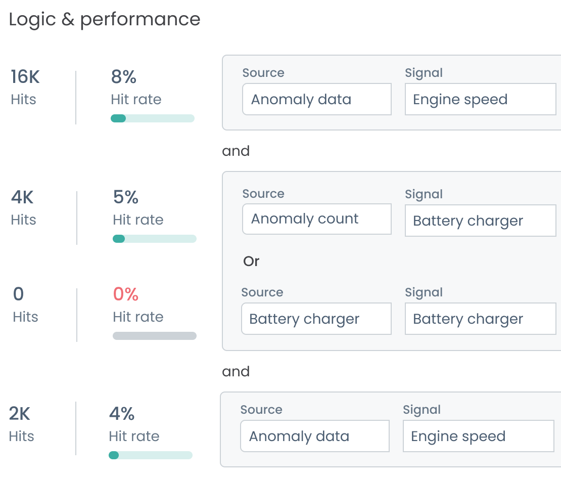 Logic & performance: Hits and Hit rate for each condition — 16K / 8%, 4K / 5%, 0 / 0%, 2K / 4% — with the and / Or structure and each condition’s source and signal