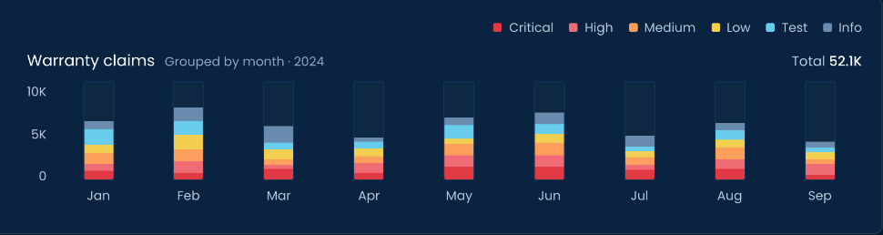 Warranty claims grouped by month in 2024, total 52.1K, with the severity legend Critical, High, Medium, Low, Test, Info