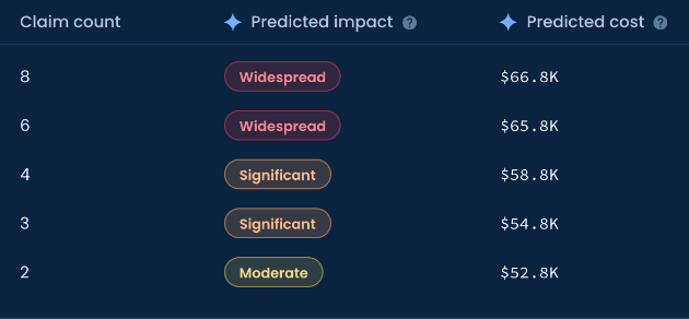 The same five issues: claim count 8, 6, 4, 3, 2; predicted impact Widespread, Widespread, Significant, Significant, Moderate; predicted cost $66.8K, $65.8K, $58.8K, $54.8K, $52.8K