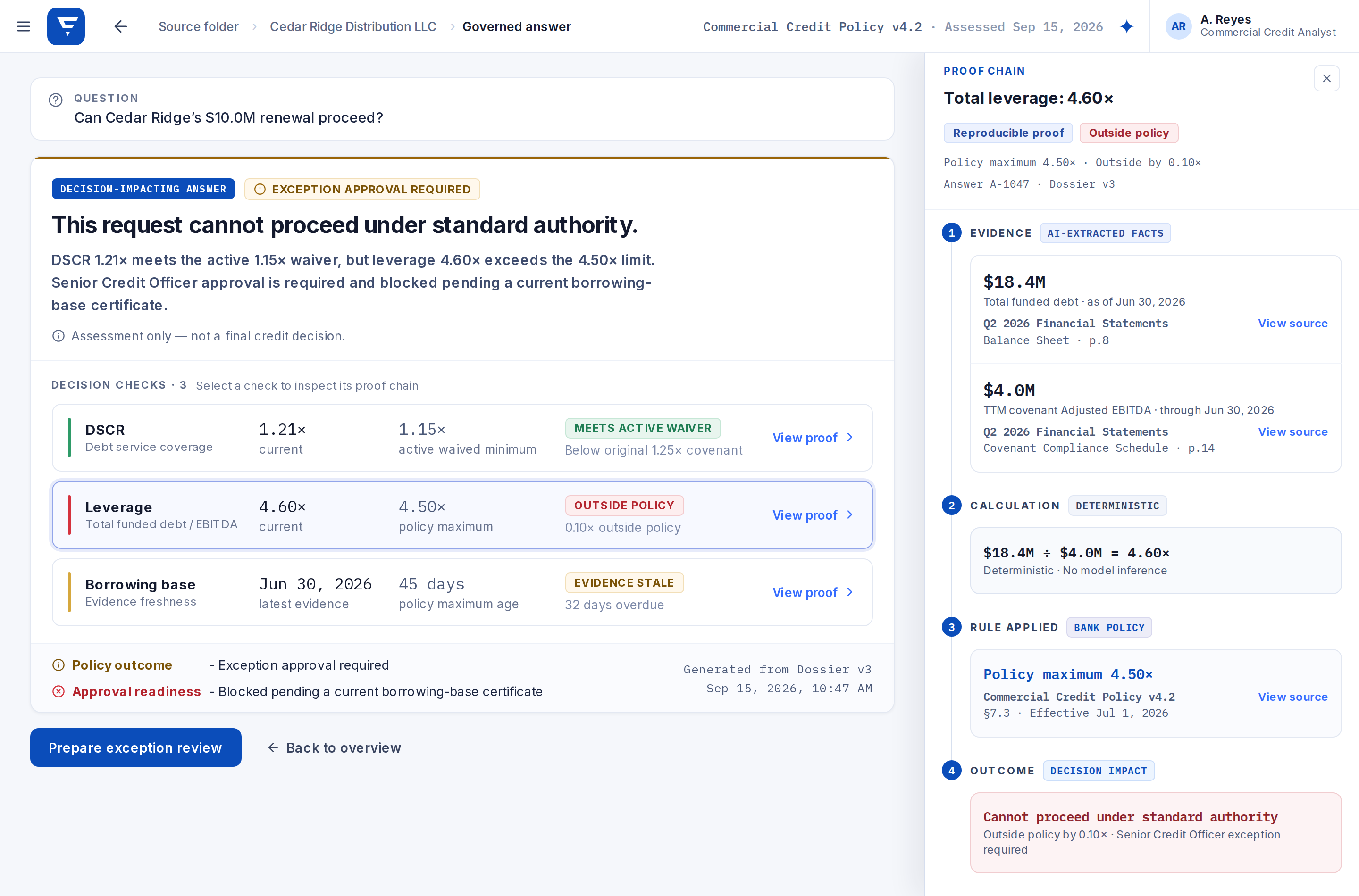 Factify concept, Governed Answer with Proof Lens open: the answer states the $10.0M renewal cannot proceed under standard authority, with DSCR, Leverage and Borrowing base decision checks; the Proof Chain for total leverage 4.60× shows evidence ($18.4M total funded debt, $4.0M TTM covenant Adjusted EBITDA), the deterministic calculation, the bank policy rule (maximum 4.50×) and the outcome