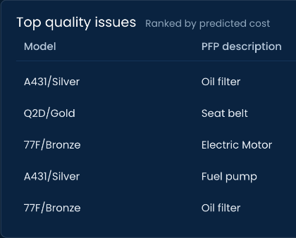 Top quality issues ranked by predicted cost: models and PFP descriptions — A431/Silver oil filter, Q2D/Gold seat belt, 77F/Bronze electric motor, A431/Silver fuel pump, 77F/Bronze oil filter