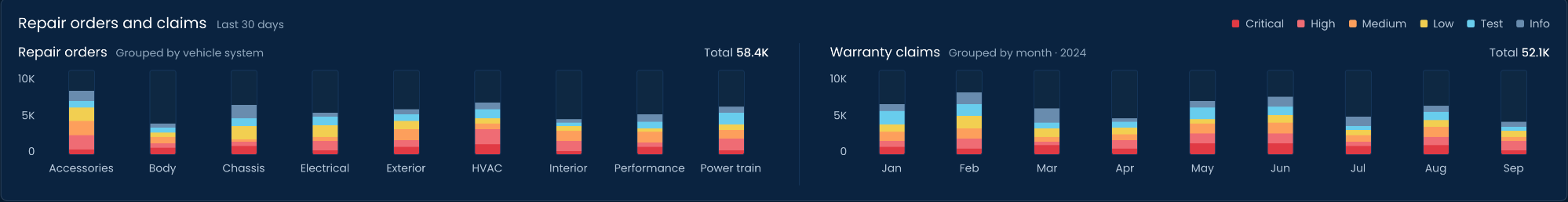 Repair orders and claims, last 30 days: repair orders grouped by vehicle system (accessories, body, chassis, electrical, exterior, HVAC, interior, performance, power train), total 58.4K, and warranty claims grouped by month from January to September 2024, total 52.1K, both stacked by severity from critical to info