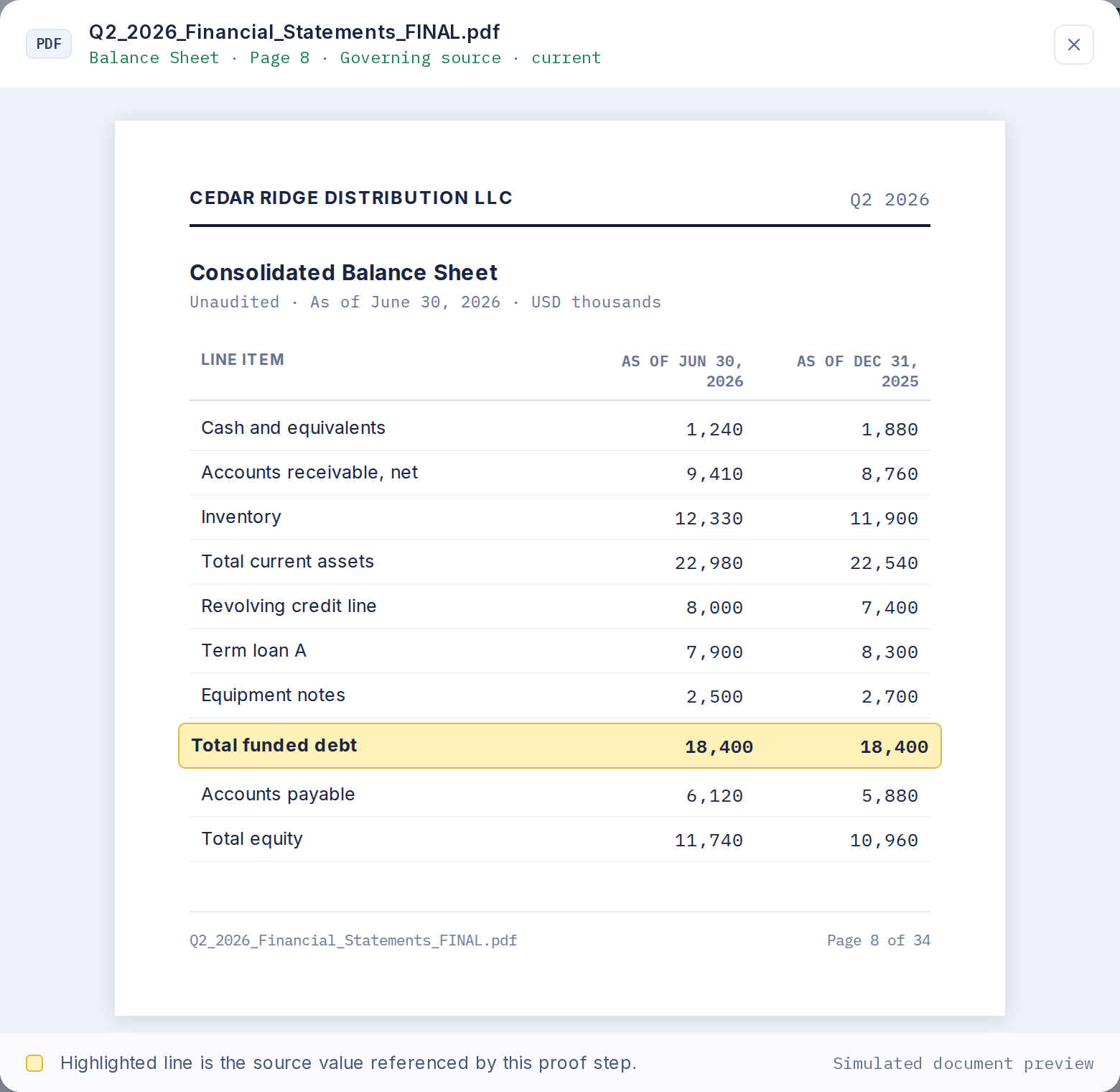 Trace to source from the proof: Q2_2026_Financial_Statements_FINAL.pdf, Balance Sheet page 8, governing source, with the Total funded debt line of 18,400 highlighted as the value referenced by the proof step