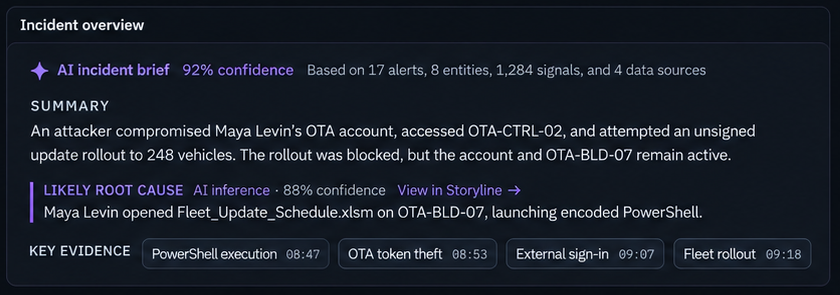 Crop of the incident overview: AI incident brief at 92% confidence, likely root cause marked as AI inference at 88% confidence with a View in Storyline link, and key evidence