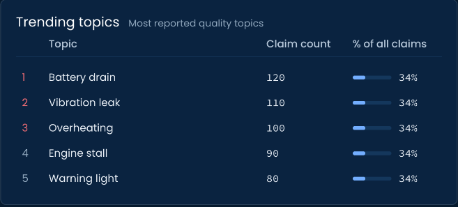 Trending topics, most reported quality topics: battery drain, vibration leak, overheating, engine stall, warning light, with claim counts and share of all claims