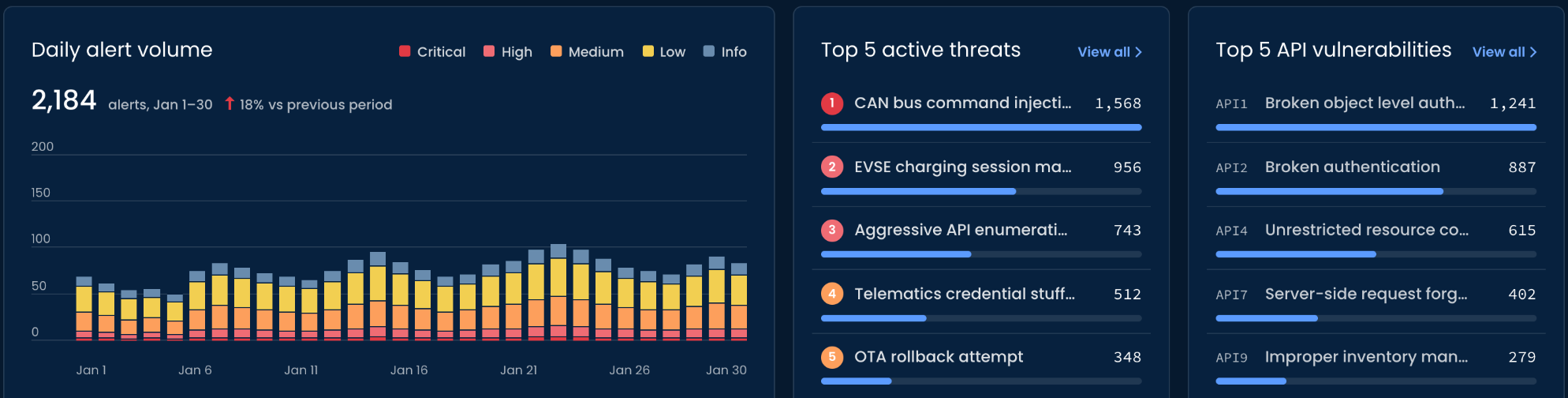 Daily alert volume: 2,184 alerts, Jan 1–30, up 18% vs previous period, as stacked daily bars by severity; Top 5 active threats led by CAN bus command injection (1,568), EVSE charging session manipulation (956) and aggressive API enumeration (743); Top 5 API vulnerabilities led by broken object level authorization (1,241), broken authentication (887) and unrestricted resource consumption (615)