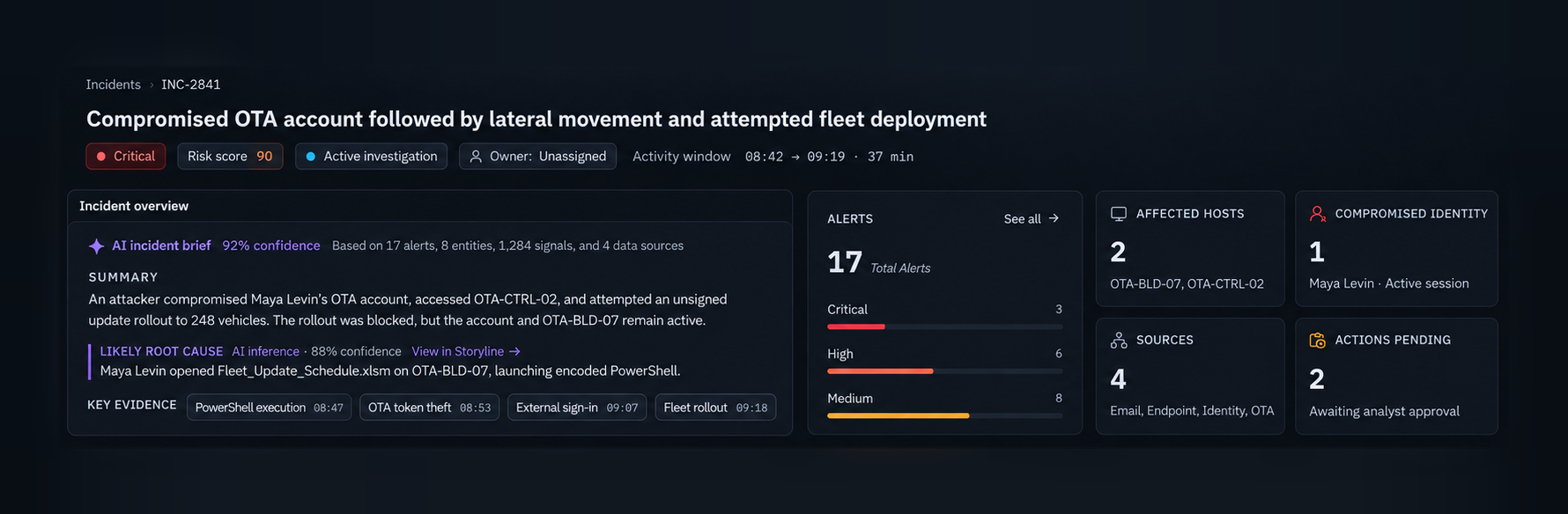 Incident Overview, focused state: incident title, severity and risk score, the AI incident brief with 92% confidence, summary, likely root cause at 88% confidence, key evidence, and the alerts, affected hosts, compromised identity, sources and actions pending cards