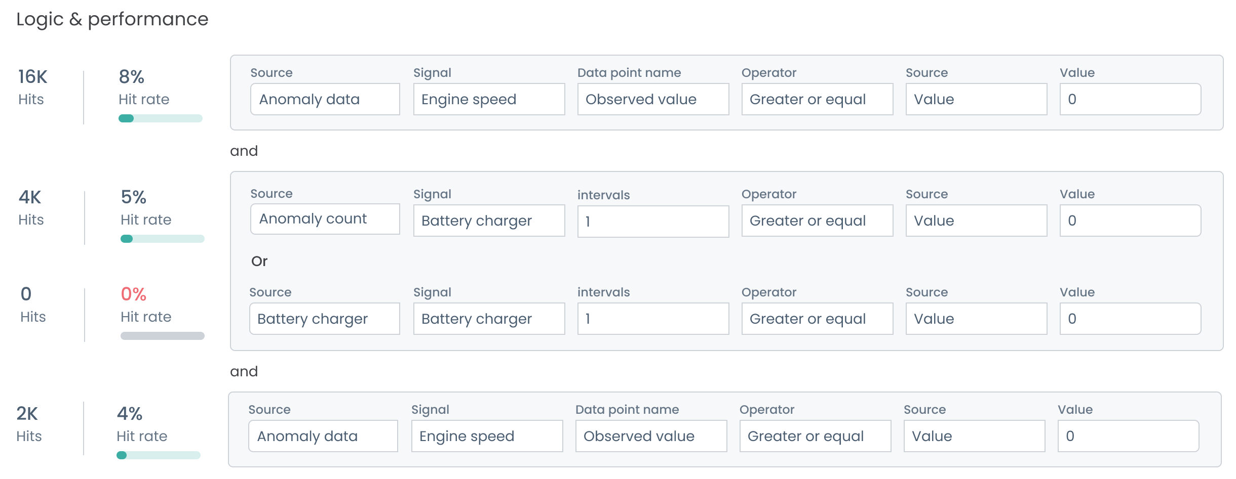 Logic & performance: three condition groups joined by and, the middle group with an Or branch; each condition shows Hits and Hit rate — 16K / 8%, 4K / 5%, 0 / 0%, 2K / 4% — with source, signal, data point or interval, operator, source and value