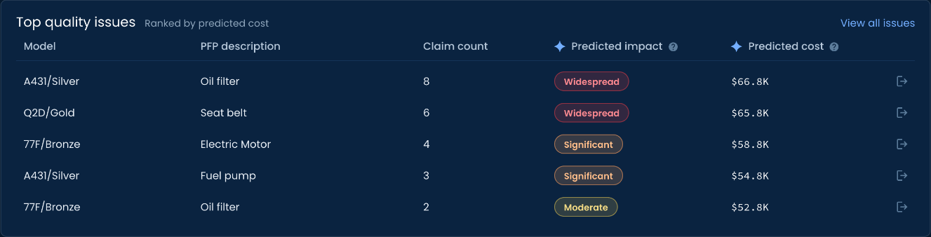 Top quality issues ranked by predicted cost, with model, PFP description, claim count, predicted impact and predicted cost for five issues