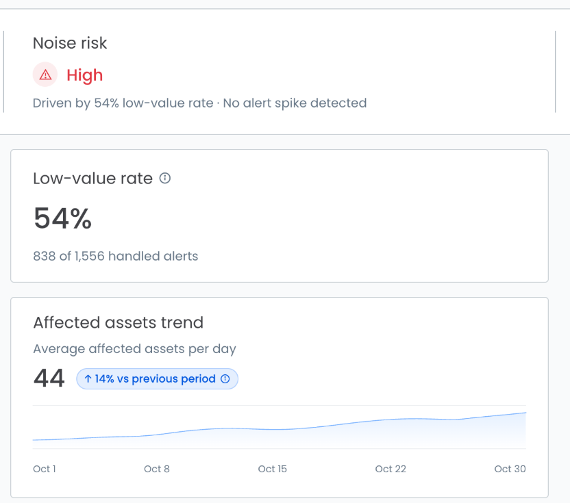 Detector overview, middle column: Noise risk High, driven by a 54% low-value rate with no alert spike; a 54% low-value rate (838 of 1,556 handled alerts); and the affected assets trend at 44 assets per day