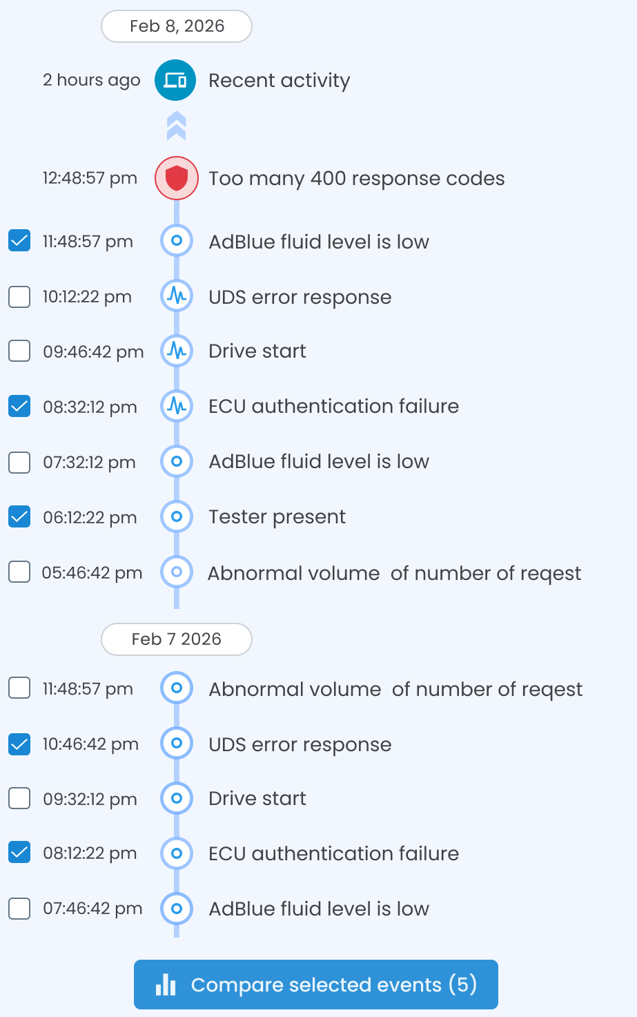 Timeline selection: five interval events checked — AdBlue fluid level is low, ECU authentication failure, Tester present, UDS error response and ECU authentication failure — with Compare selected events (5)