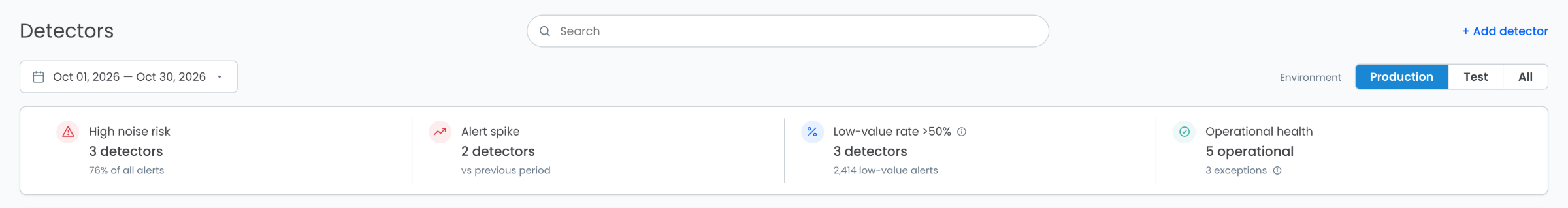 Detector Health KPIs at the top of the Detectors page: High noise risk, 3 detectors (76% of all alerts); Alert spike, 2 detectors vs previous period; Low-value rate above 50%, 3 detectors (2,414 low-value alerts); Operational health, 5 operational with 3 exceptions