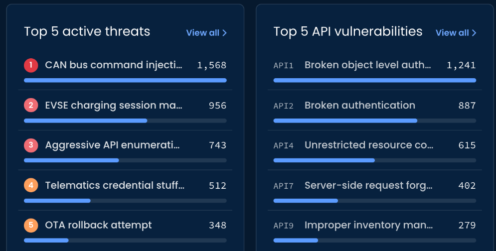 Top 5 active threats (CAN bus command injection 1,568; EVSE charging session manipulation 956; aggressive API enumeration 743; telematics credential stuffing 512; OTA rollback attempt 348) beside Top 5 API vulnerabilities (broken object level authorization 1,241; broken authentication 887; unrestricted resource consumption 615; server-side request forgery 402; improper inventory management 279)